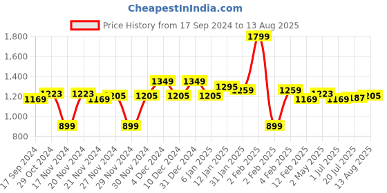 myntra.com U.S. Polo Assn. Polo Collar Pure Cotton Slim Fit T-shirt u.s. polo assn. Price History Graph from 17 Sep 2024 to 13 Aug 2025