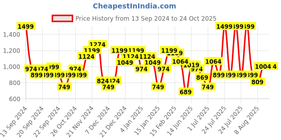 myntra.com U.S. Polo Assn. Polo Collar Pure Cotton Slim Fit T-shirt u.s. polo assn. Price History Graph from 13 Sep 2024 to 24 Oct 2025