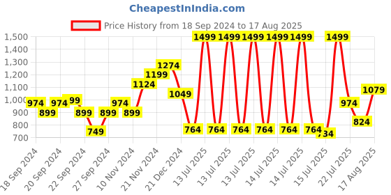 myntra.com U.S. Polo Assn. Polo Collar Pure Cotton Slim Fit T-shirt u.s. polo assn. Price History Graph from 18 Sep 2024 to 17 Aug 2025