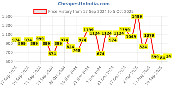 myntra.com U.S. Polo Assn. Polo Collar Pure Cotton Slim Fit T-shirt u.s. polo assn. Price History Graph from 17 Sep 2024 to 5 Oct 2025