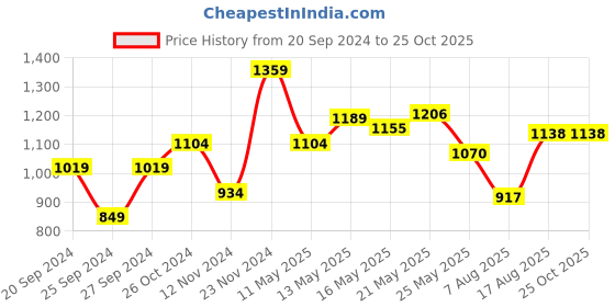 myntra.com U.S. Polo Assn. Polo Collar Pure Cotton Slim Fit T-shirt u.s. polo assn. Price History Graph from 20 Sep 2024 to 24 Oct 2025