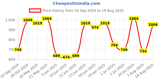 myntra.com U.S. Polo Assn. Polo Collar Pure Cotton Slim Fit T-shirt u.s. polo assn. Price History Graph from 19 Sep 2024 to 19 Aug 2025
