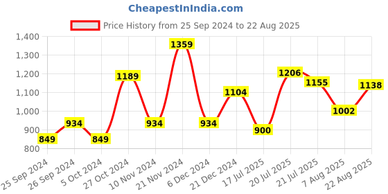 myntra.com U.S. Polo Assn. Polo Collar Pure Cotton Slim Fit T-shirt u.s. polo assn. Price History Graph from 25 Sep 2024 to 22 Aug 2025