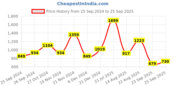 myntra.com U.S. Polo Assn. Polo Collar Pure Cotton Slim Fit T-shirt u.s. polo assn. Price History Graph from 25 Sep 2024 to 25 Sep 2025