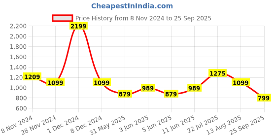 myntra.com U.S. Polo Assn. Polo Collar Pure Cotton Slim Fit T-shirt u.s. polo assn. Price History Graph from 8 Nov 2024 to 25 Sep 2025