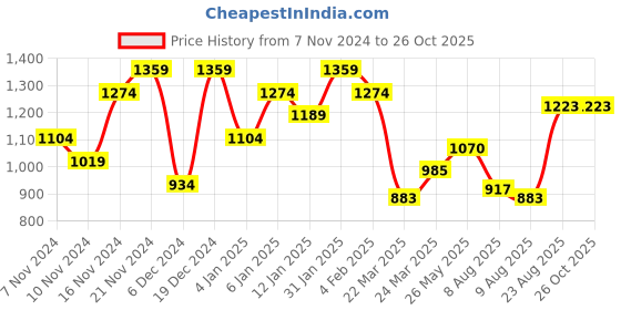 myntra.com U.S. Polo Assn. Polo Collar Pure Cotton Slim Fit T-shirt u.s. polo assn. Price History Graph from 7 Nov 2024 to 25 Oct 2025
