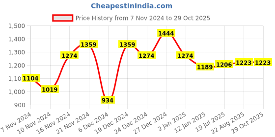 myntra.com U.S. Polo Assn. Polo Collar Pure Cotton Slim Fit T-shirt u.s. polo assn. Price History Graph from 7 Nov 2024 to 28 Oct 2025