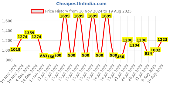 myntra.com U.S. Polo Assn. Polo Collar Pure Cotton Slim Fit T-shirt u.s. polo assn. Price History Graph from 10 Nov 2024 to 19 Aug 2025