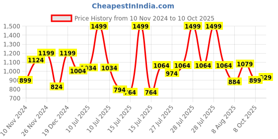 myntra.com U.S. Polo Assn. Polo Collar Pure Cotton Slim Fit T-shirt u.s. polo assn. Price History Graph from 10 Nov 2024 to 10 Oct 2025