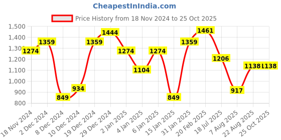 myntra.com U.S. Polo Assn. Polo Collar Pure Cotton Slim Fit T-shirt u.s. polo assn. Price History Graph from 18 Nov 2024 to 24 Oct 2025