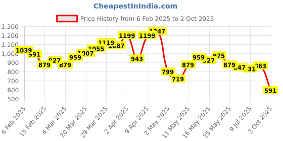 myntra.com U.S. Polo Assn. Polo Collar Pure Cotton Slim Fit T-shirt u.s. polo assn. Price History Graph from 6 Feb 2025 to 2 Oct 2025