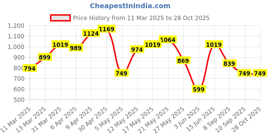myntra.com U.S. Polo Assn. Polo Collar Pure Cotton Slim Fit T-shirt u.s. polo assn. Price History Graph from 11 Mar 2025 to 27 Oct 2025