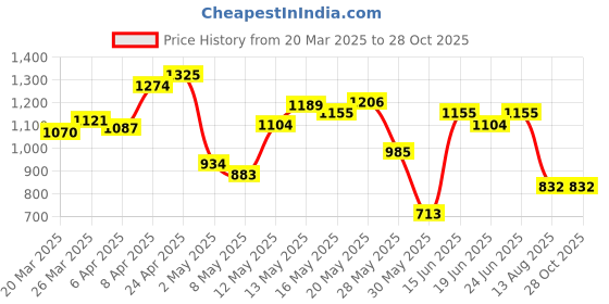 myntra.com U.S. Polo Assn. Polo Collar Pure Cotton Slim Fit T-shirt u.s. polo assn. Price History Graph from 20 Mar 2025 to 28 Oct 2025