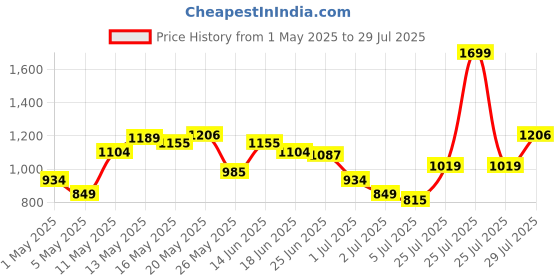 myntra.com U.S. Polo Assn. Polo Collar Pure Cotton Slim Fit T-shirt u.s. polo assn. Price History Graph from 1 May 2025 to 29 Jul 2025