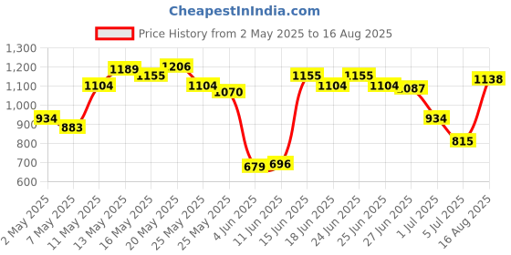 myntra.com U.S. Polo Assn. Polo Collar Pure Cotton Slim Fit T-shirt u.s. polo assn. Price History Graph from 2 May 2025 to 16 Aug 2025