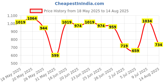 myntra.com U.S. Polo Assn. Polo Collar Pure Cotton Slim Fit T-shirt u.s. polo assn. Price History Graph from 18 May 2025 to 14 Aug 2025