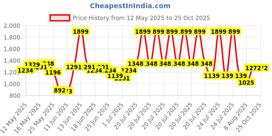 myntra.com U.S. Polo Assn. Polo Collar Pure Cotton Slim Fit T-shirt u.s. polo assn. Price History Graph from 12 May 2025 to 25 Oct 2025