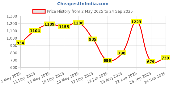myntra.com U.S. Polo Assn. Polo Collar Pure Cotton Slim Fit T-shirt u.s. polo assn. Price History Graph from 2 May 2025 to 24 Sep 2025