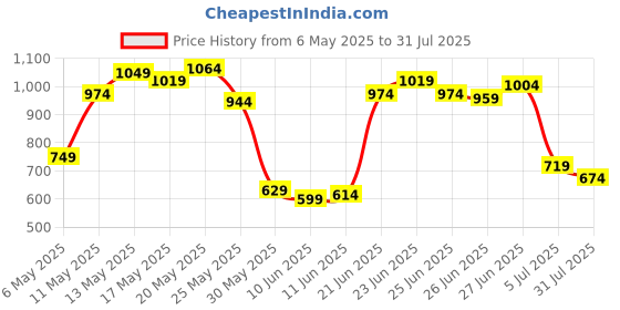 myntra.com U.S. Polo Assn. Polo Collar Pure Cotton Slim Fit T-shirt u.s. polo assn. Price History Graph from 6 May 2025 to 31 Jul 2025