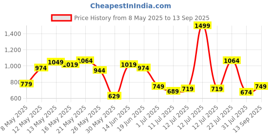 myntra.com U.S. Polo Assn. Polo Collar Pure Cotton Slim Fit T-shirt u.s. polo assn. Price History Graph from 8 May 2025 to 13 Sep 2025