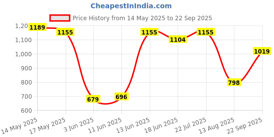 myntra.com U.S. Polo Assn. Polo Collar Pure Cotton Slim Fit T-shirt u.s. polo assn. Price History Graph from 14 May 2025 to 22 Sep 2025