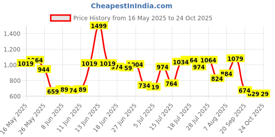 myntra.com U.S. Polo Assn. Polo Collar Pure Cotton Slim Fit T-shirt u.s. polo assn. Price History Graph from 16 May 2025 to 24 Oct 2025