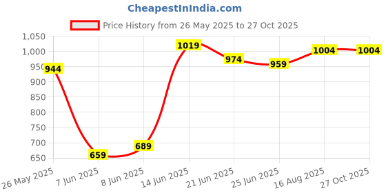 myntra.com U.S. Polo Assn. Polo Collar Pure Cotton Slim Fit T-shirt u.s. polo assn. Price History Graph from 26 May 2025 to 27 Oct 2025
