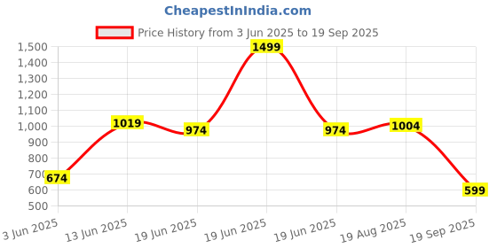 myntra.com U.S. Polo Assn. Polo Collar Pure Cotton Slim Fit T-shirt u.s. polo assn. Price History Graph from 3 Jun 2025 to 19 Sep 2025