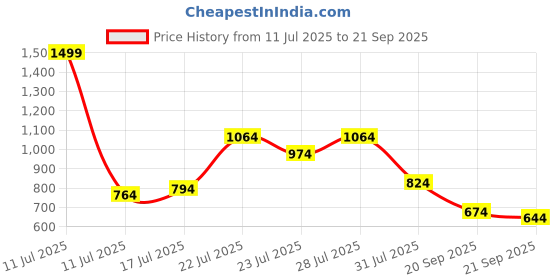 myntra.com U.S. Polo Assn. Polo Collar Pure Cotton Slim Fit T-shirt u.s. polo assn. Price History Graph from 11 Jul 2025 to 21 Sep 2025