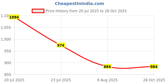 myntra.com U.S. Polo Assn. Polo Collar Pure Cotton Slim Fit T-shirt u.s. polo assn. Price History Graph from 20 Jul 2025 to 28 Oct 2025