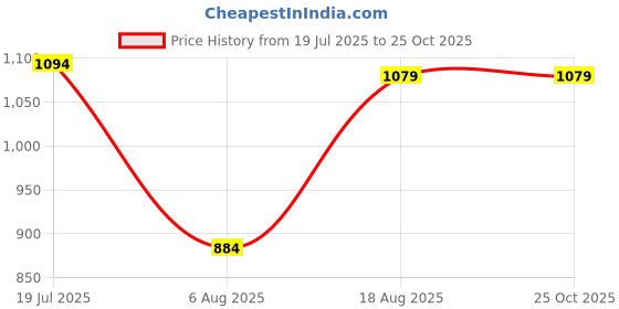 myntra.com U.S. Polo Assn. Polo Collar Pure Cotton Slim Fit T-shirt u.s. polo assn. Price History Graph from 19 Jul 2025 to 24 Oct 2025
