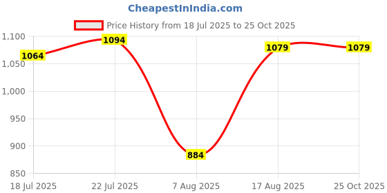 myntra.com U.S. Polo Assn. Polo Collar Pure Cotton Slim Fit T-shirt u.s. polo assn. Price History Graph from 18 Jul 2025 to 25 Oct 2025
