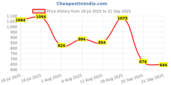 myntra.com U.S. Polo Assn. Polo Collar Pure Cotton Slim Fit T-shirt u.s. polo assn. Price History Graph from 18 Jul 2025 to 21 Sep 2025