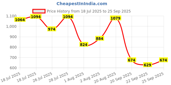 myntra.com U.S. Polo Assn. Polo Collar Pure Cotton Slim Fit T-shirt u.s. polo assn. Price History Graph from 18 Jul 2025 to 25 Sep 2025