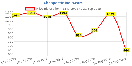 myntra.com U.S. Polo Assn. Polo Collar Pure Cotton Slim Fit T-shirt u.s. polo assn. Price History Graph from 18 Jul 2025 to 21 Sep 2025
