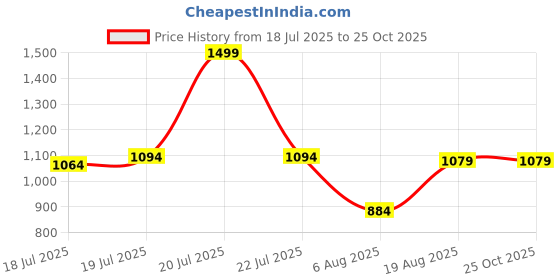 myntra.com U.S. Polo Assn. Polo Collar Pure Cotton Slim Fit T-shirt u.s. polo assn. Price History Graph from 18 Jul 2025 to 24 Oct 2025