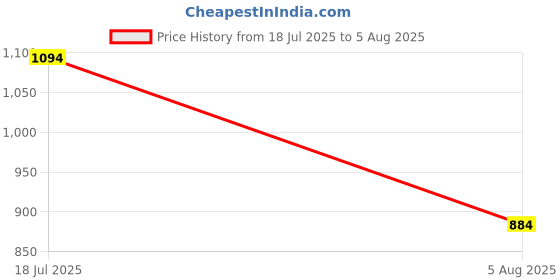 myntra.com U.S. Polo Assn. Polo Collar Pure Cotton Slim Fit T-shirt u.s. polo assn. Price History Graph from 18 Jul 2025 to 5 Aug 2025