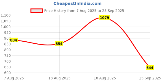 myntra.com U.S. Polo Assn. Polo Collar Pure Cotton Slim Fit T-shirt u.s. polo assn. Price History Graph from 7 Aug 2025 to 25 Sep 2025