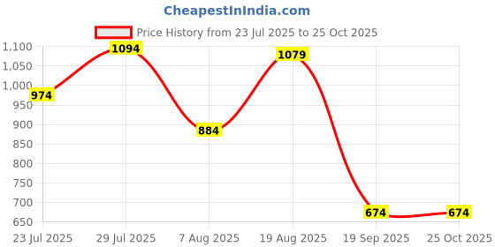 myntra.com U.S. Polo Assn. Polo Collar Pure Cotton Slim Fit T-shirt u.s. polo assn. Price History Graph from 23 Jul 2025 to 25 Oct 2025