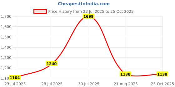 myntra.com U.S. Polo Assn. Polo Collar Pure Cotton Slim Fit T-shirt u.s. polo assn. Price History Graph from 23 Jul 2025 to 24 Oct 2025