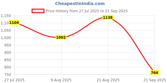 myntra.com U.S. Polo Assn. Polo Collar Pure Cotton Slim Fit T-shirt u.s. polo assn. Price History Graph from 27 Jul 2025 to 21 Sep 2025