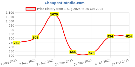 myntra.com U.S. Polo Assn. Polo Collar Pure Cotton Slim Fit T-shirt u.s. polo assn. Price History Graph from 1 Aug 2025 to 25 Oct 2025