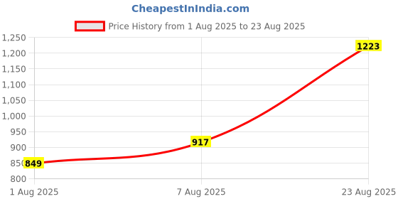 myntra.com U.S. Polo Assn. Polo Collar Pure Cotton Slim Fit T-shirt u.s. polo assn. Price History Graph from 1 Aug 2025 to 23 Aug 2025