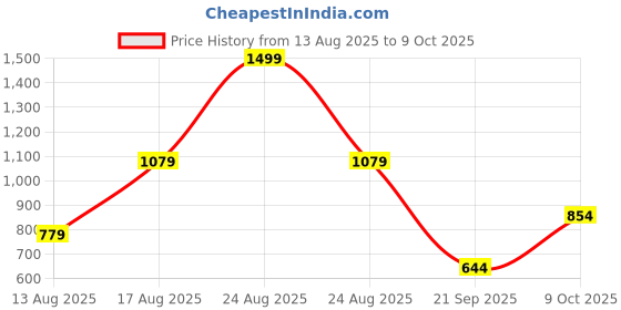 myntra.com U.S. Polo Assn. Polo Collar Pure Cotton Slim Fit T-shirt u.s. polo assn. Price History Graph from 13 Aug 2025 to 9 Oct 2025