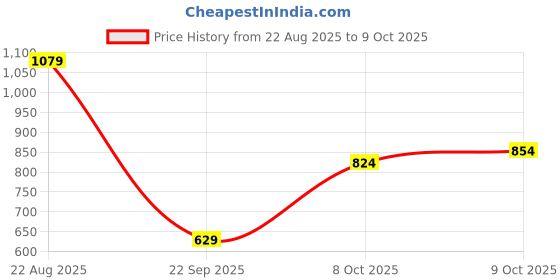myntra.com U.S. Polo Assn. Polo Collar Pure Cotton Slim Fit T-shirt u.s. polo assn. Price History Graph from 22 Aug 2025 to 9 Oct 2025