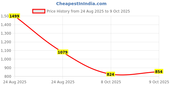 myntra.com U.S. Polo Assn. Polo Collar Pure Cotton Slim Fit T-shirt u.s. polo assn. Price History Graph from 24 Aug 2025 to 9 Oct 2025
