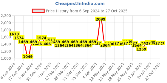 myntra.com U.S. Polo Assn. Polo Collar Pure Cotton Solid Slim Fit T-shirt u.s. polo assn. Price History Graph from 6 Sep 2024 to 27 Oct 2025