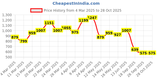 myntra.com U.S. Polo Assn. Polo Collar Pure Cotton T-shirt u.s. polo assn. Price History Graph from 4 Mar 2025 to 28 Oct 2025