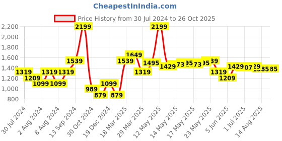 myntra.com U.S. Polo Assn. Polo Collar Short Sleeves Cotton Slim Fit T-shirt u.s. polo assn. Price History Graph from 30 Jul 2024 to 25 Oct 2025