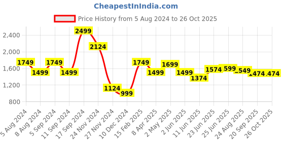 myntra.com U.S. Polo Assn. Polo Collar Short Sleeves Slim Fit Cotton T-shirt u.s. polo assn. Price History Graph from 5 Aug 2024 to 25 Oct 2025